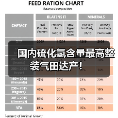 国内硫化氢含量最高整装气田达产！（图4）