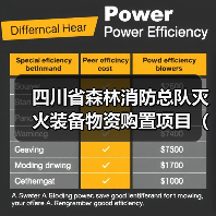 四川省森林消防总队灭火装备物资购置项目(二次)公开招标采购公告(图3) 四川省森林消防总队灭火装备物资购置项目(二次)公开招标采购公告(图3)