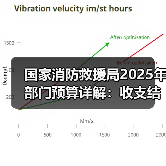 国家消防救援局2025年部门预算详解:收支结构与重点项目解析(图4) 国家消防救援局2025年部门预算详解:收支结构与重点项目解析(图4)